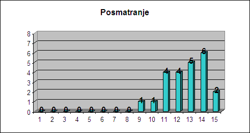 posmatranje