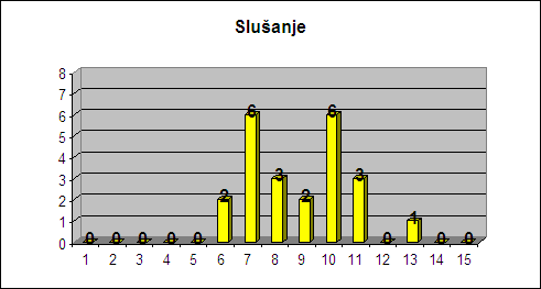 slušanje